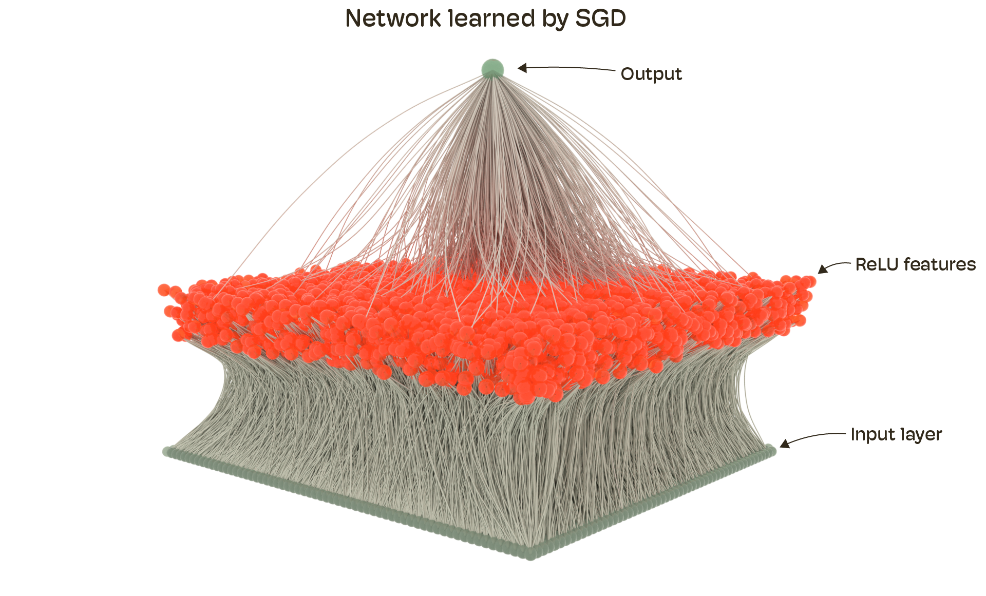 Network learned by Adam on NoisyMNIST.