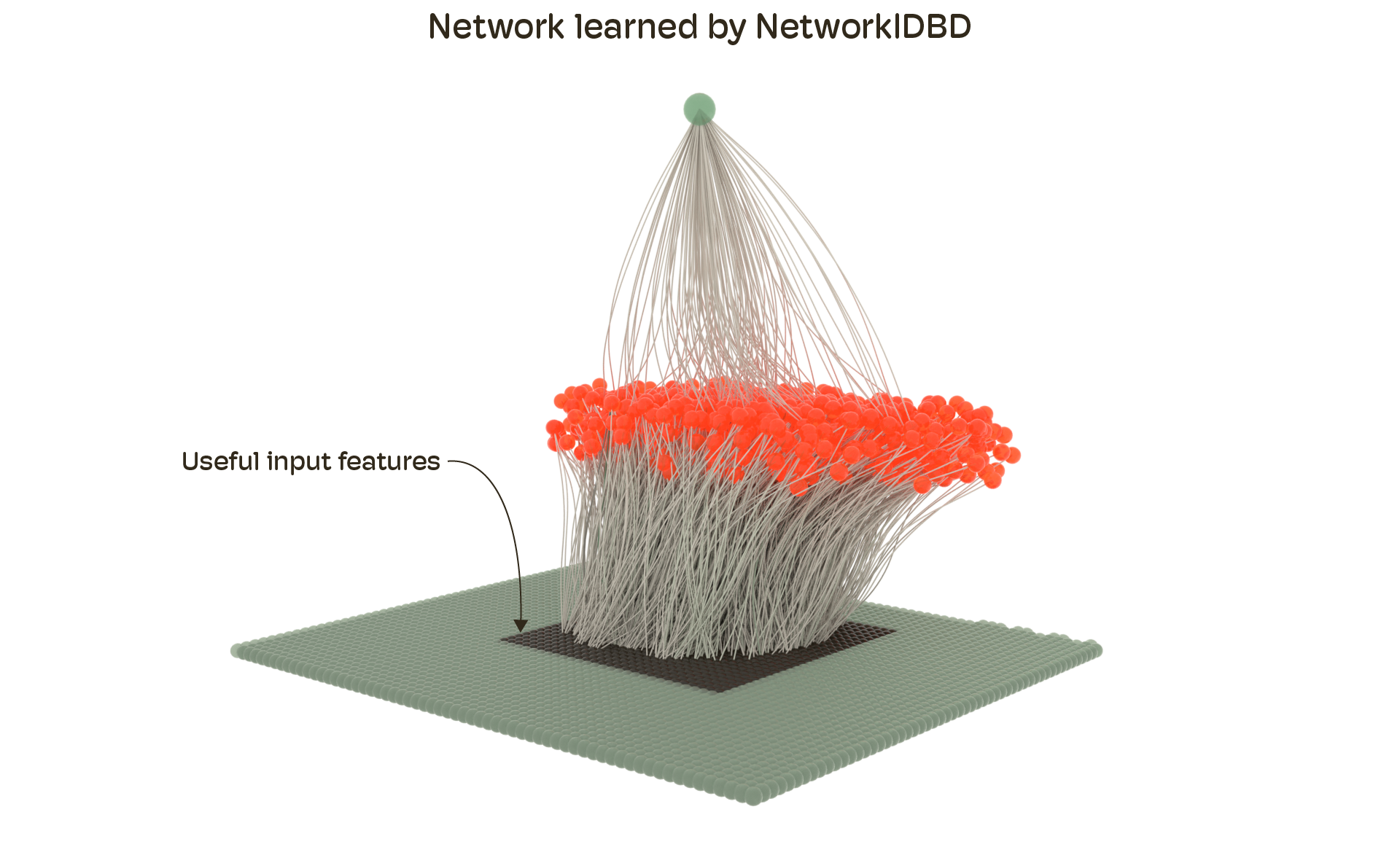 Network learned by NetworkIDBD on NoisyMNIST.